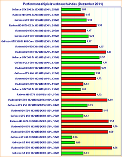 Performance/Spieleverbrauch-Index (Dezember 2011)